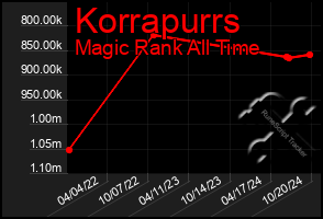 Total Graph of Korrapurrs