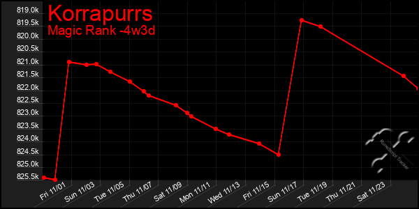 Last 31 Days Graph of Korrapurrs