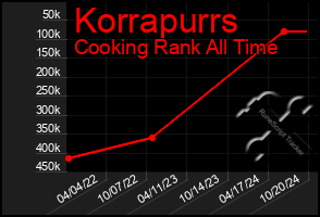 Total Graph of Korrapurrs