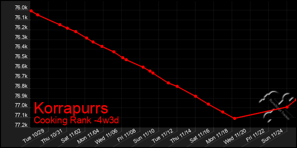 Last 31 Days Graph of Korrapurrs