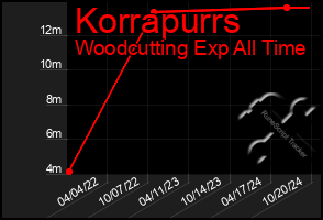 Total Graph of Korrapurrs