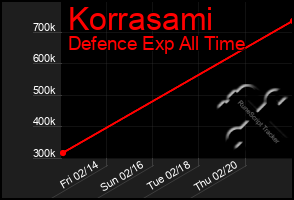 Total Graph of Korrasami