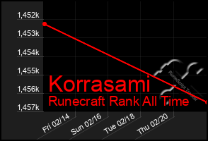 Total Graph of Korrasami