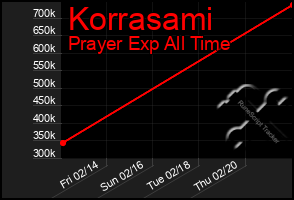 Total Graph of Korrasami