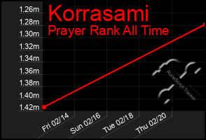 Total Graph of Korrasami