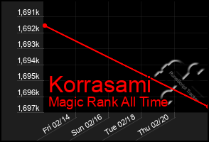 Total Graph of Korrasami