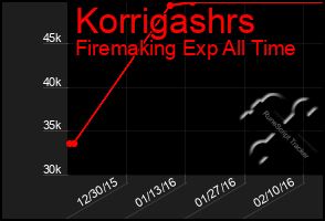 Total Graph of Korrigashrs