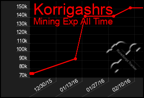 Total Graph of Korrigashrs