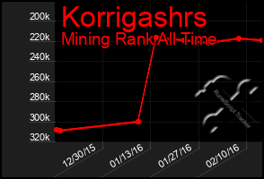 Total Graph of Korrigashrs