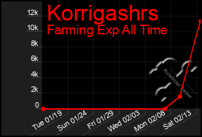 Total Graph of Korrigashrs