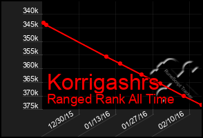 Total Graph of Korrigashrs
