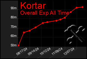 Total Graph of Kortar