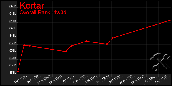 Last 31 Days Graph of Kortar