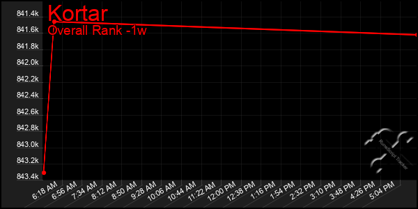 1 Week Graph of Kortar