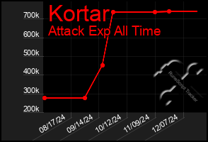 Total Graph of Kortar