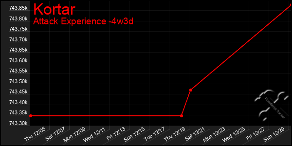 Last 31 Days Graph of Kortar