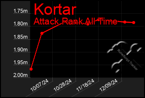 Total Graph of Kortar