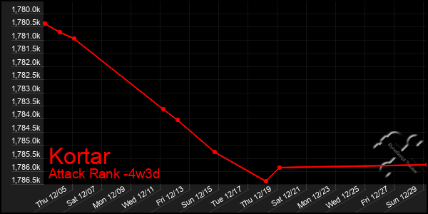 Last 31 Days Graph of Kortar