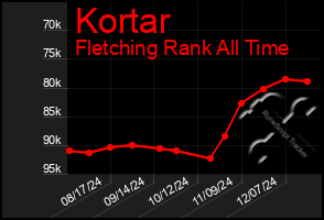 Total Graph of Kortar