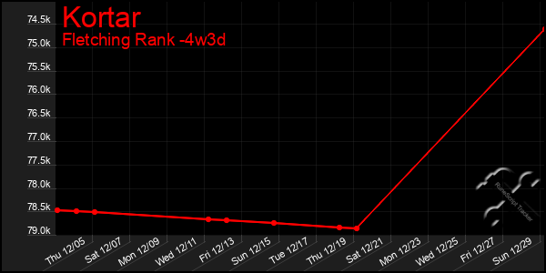 Last 31 Days Graph of Kortar