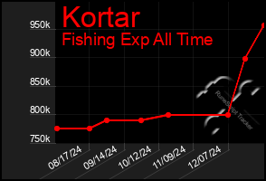 Total Graph of Kortar