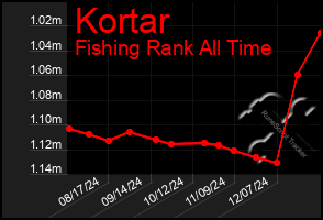 Total Graph of Kortar