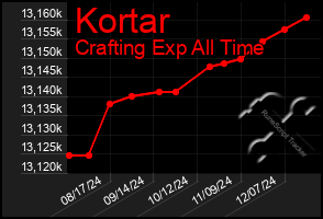 Total Graph of Kortar