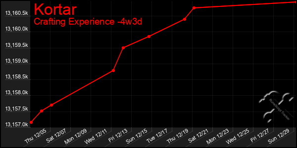 Last 31 Days Graph of Kortar