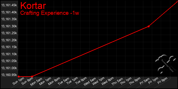 Last 7 Days Graph of Kortar