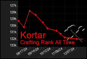 Total Graph of Kortar