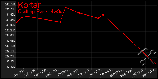 Last 31 Days Graph of Kortar