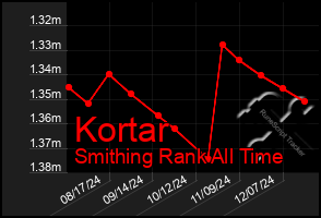 Total Graph of Kortar