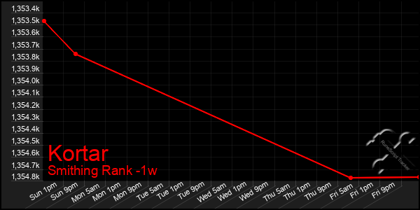 Last 7 Days Graph of Kortar