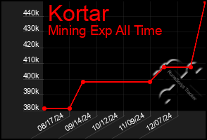 Total Graph of Kortar