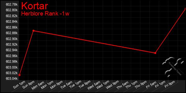 Last 7 Days Graph of Kortar