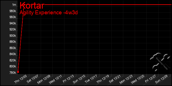 Last 31 Days Graph of Kortar