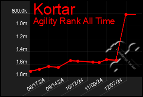 Total Graph of Kortar