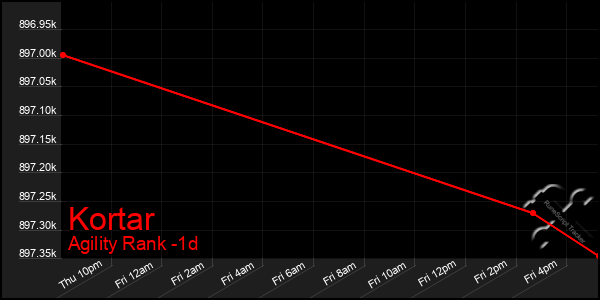 Last 24 Hours Graph of Kortar