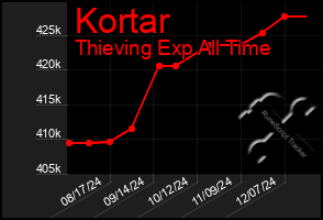 Total Graph of Kortar