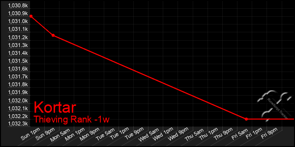 Last 7 Days Graph of Kortar