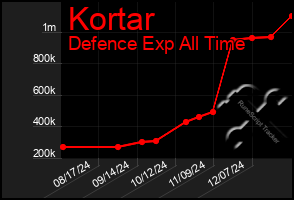 Total Graph of Kortar