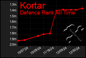 Total Graph of Kortar