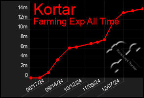 Total Graph of Kortar