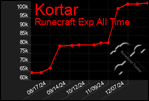 Total Graph of Kortar