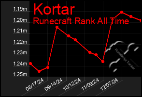 Total Graph of Kortar