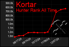 Total Graph of Kortar