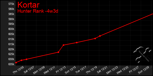 Last 31 Days Graph of Kortar