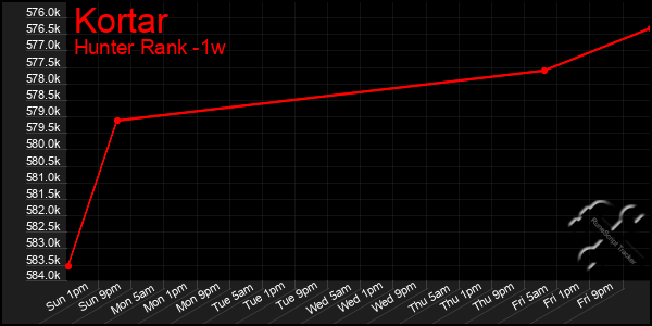 Last 7 Days Graph of Kortar