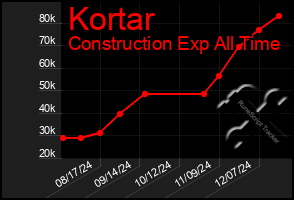 Total Graph of Kortar