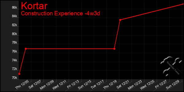 Last 31 Days Graph of Kortar